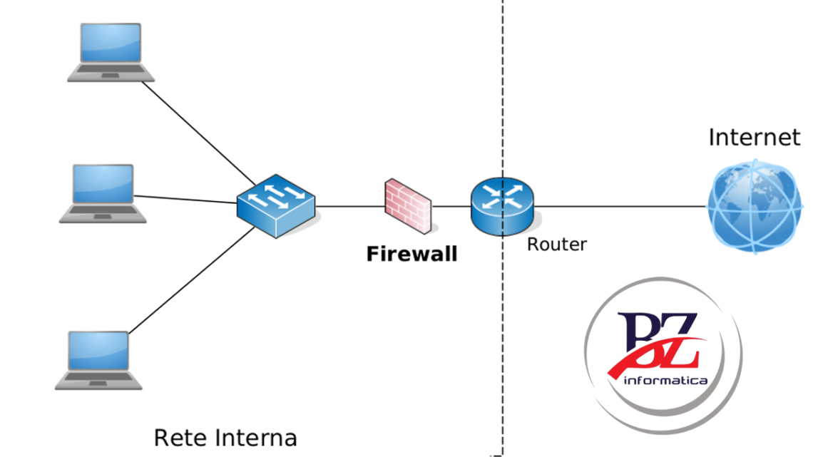 Proteggi la tua rete e sfrutta al meglio i Firewall